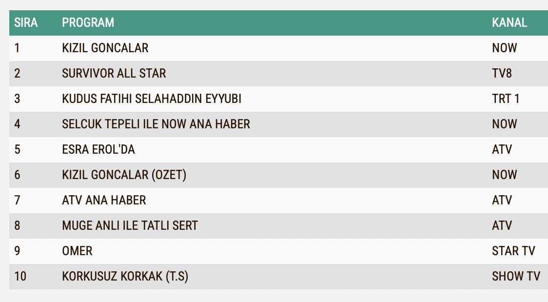 Kizil Goncalar 25 Mart Reyting Sonuclari Total