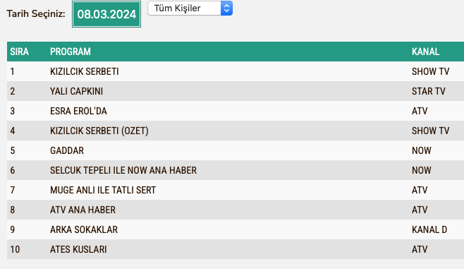 Kizilcik Serbeti 8 Mart Cuma Reyting Sonuclari Total