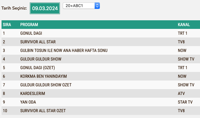 Korkma Ben Yanindayim 9 Mart Cuma Reyting Sonuclari A B C
