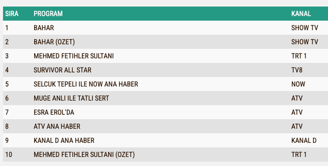 Mehmed Fetihler Sultani 5 Ocak Reyting Sonuclari A B