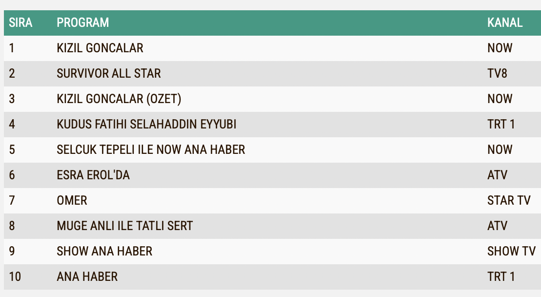 Omer 25 Mart Reyting Sonuclari A B C