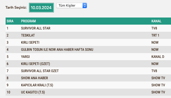 Survivor 10 Mart Cuma Reyting Sonuclari Total