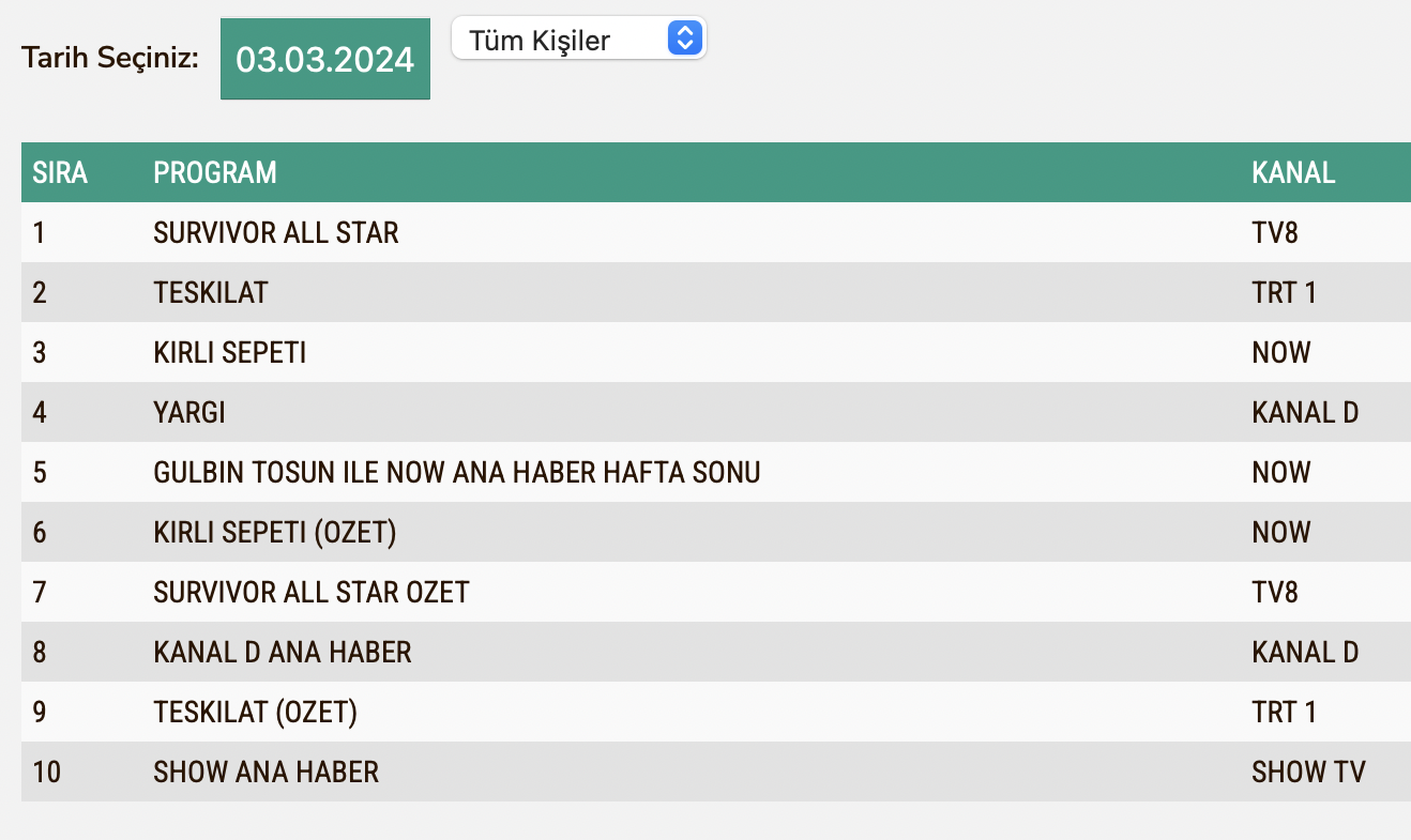 Teskilat Reyting Sonuclari 3 Subat Pazar