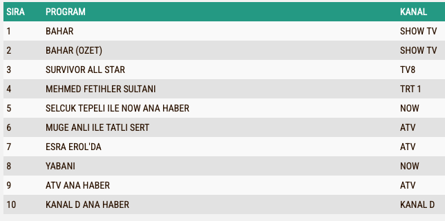 Yabani 5 Mart Reyting Sonuclari A B C