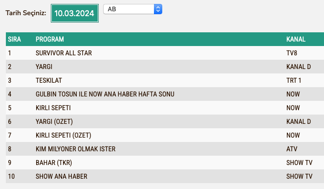 Yargi 10 Mart Cuma Reyting Sonuclari A B