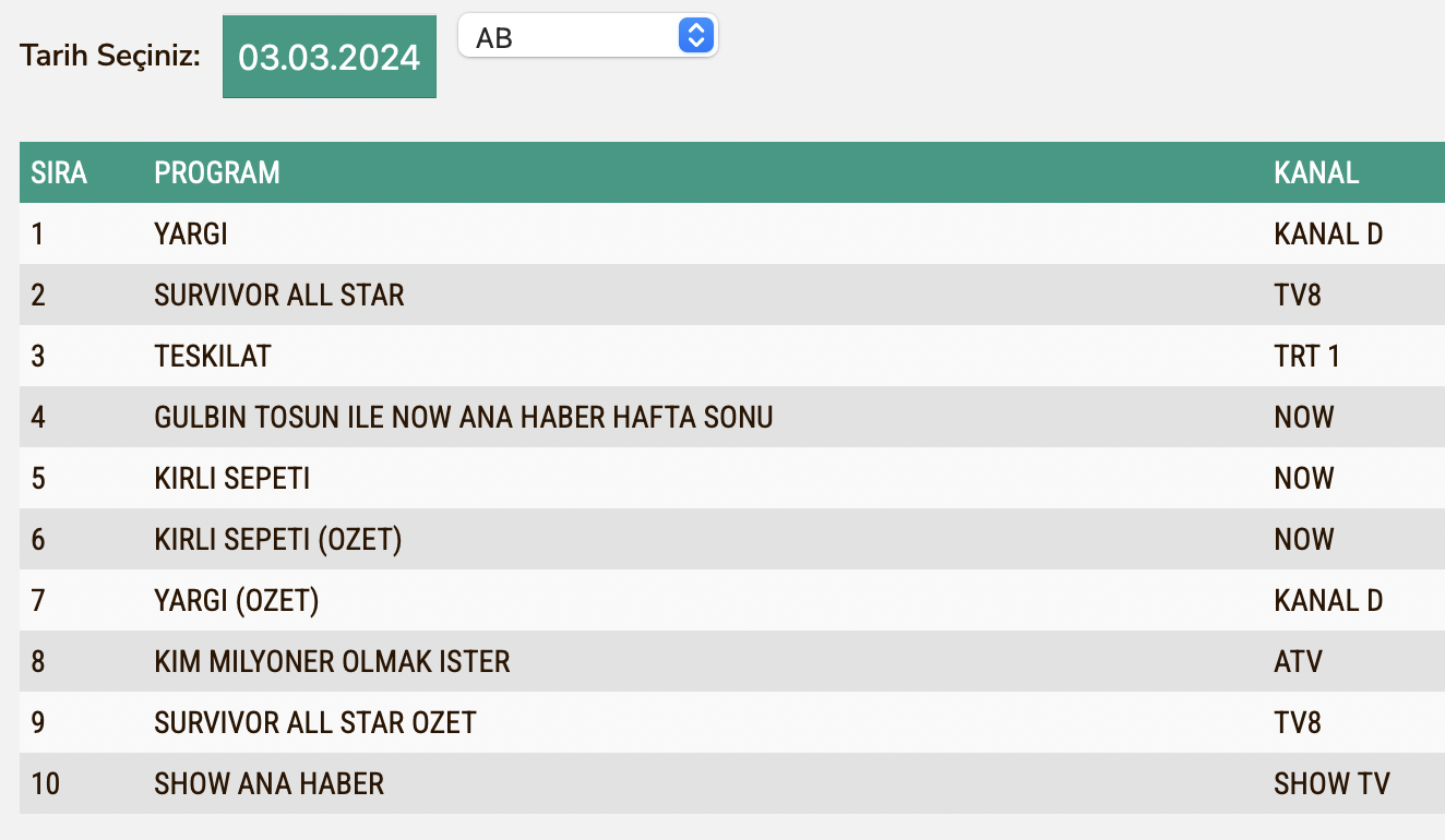 Yargi 3 Mart Reyting Sonuclari