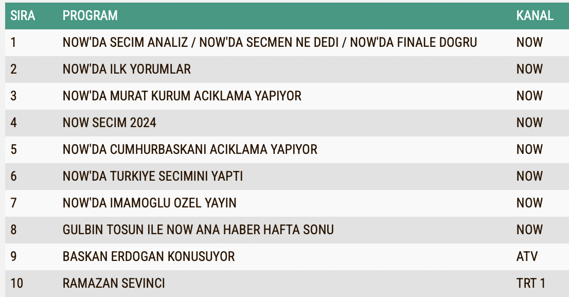 31 Mart Secim Sonuclari N O W Secim Analizi