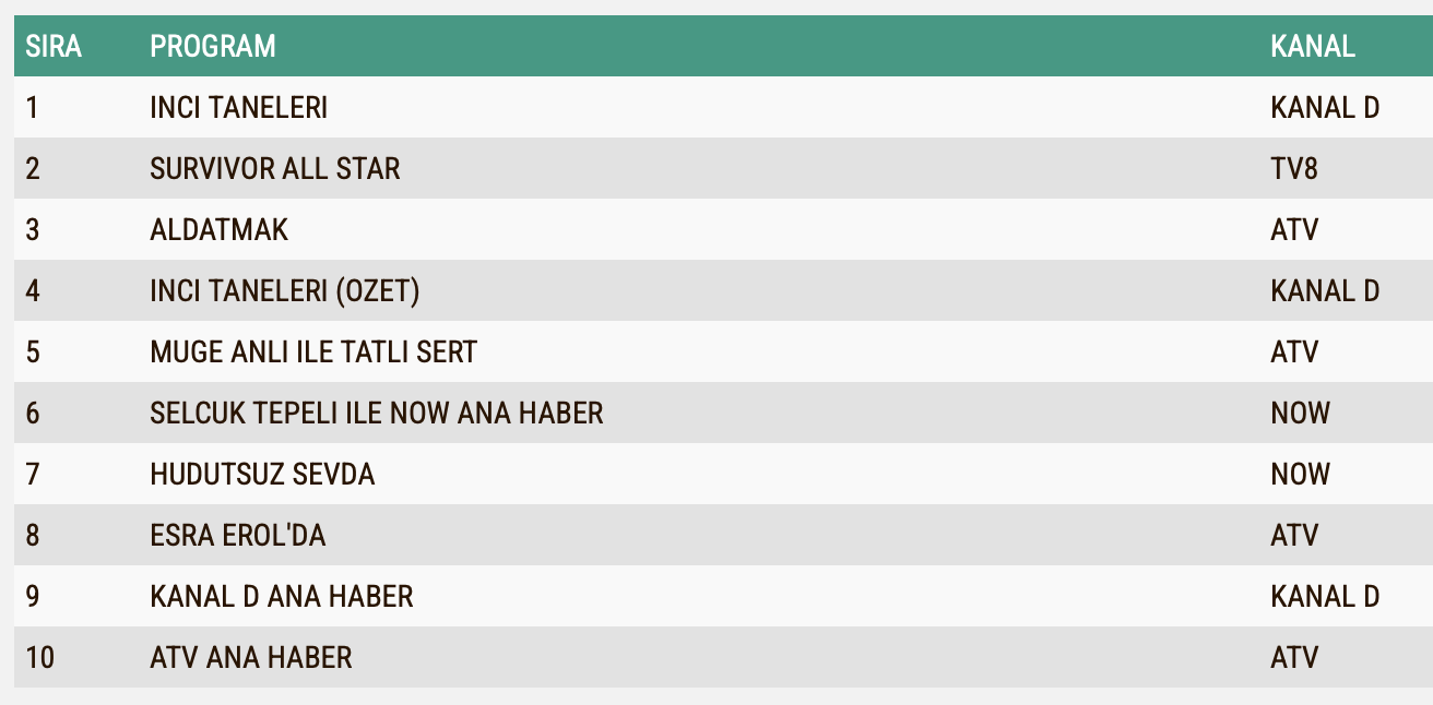 Aldatmak 25 Nisan Persembe Reyting Sonuclari A B