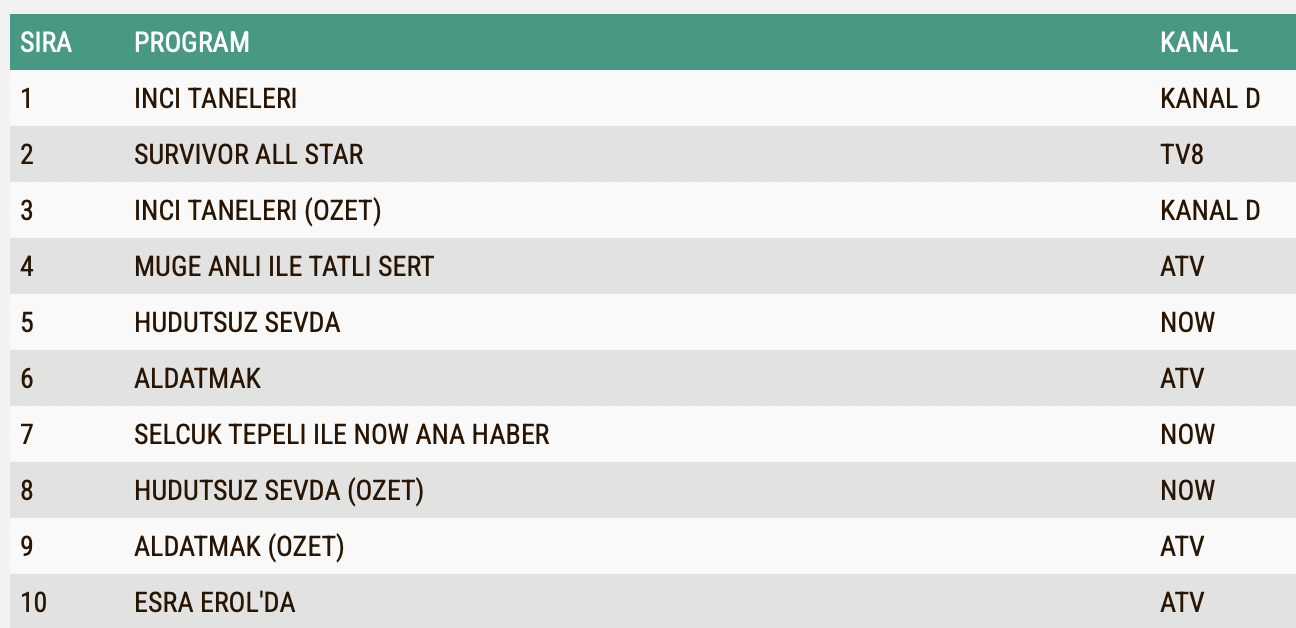 Hudutsuz Sevda 25 Nisan Persembe Reyting Sonuclari A B C