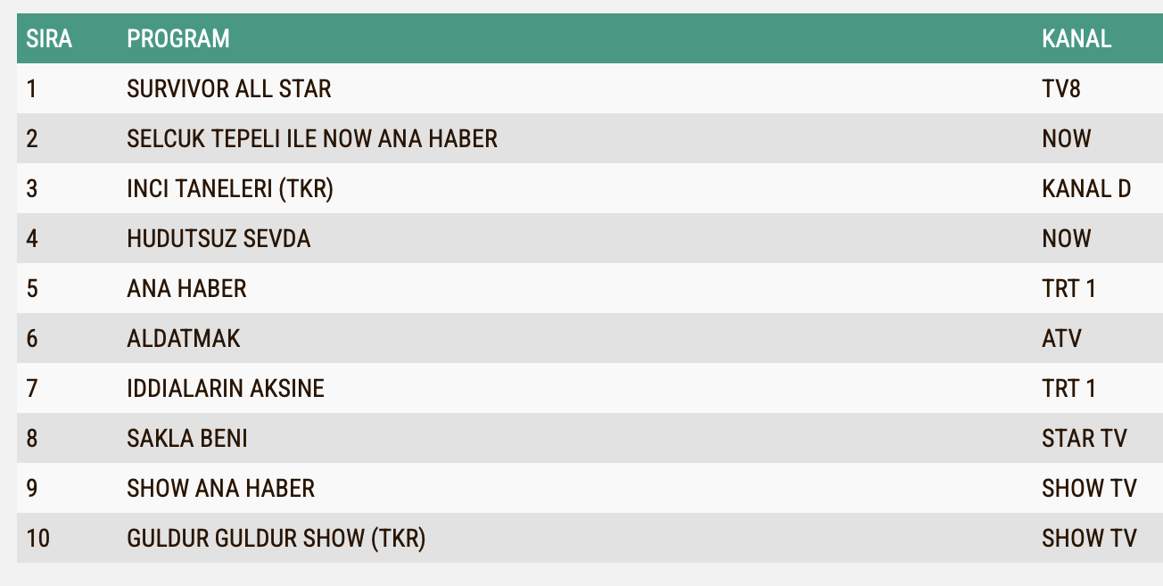 Hudutsuz Sevda 4 Nisan Cuma Reyting Sonuclari A B