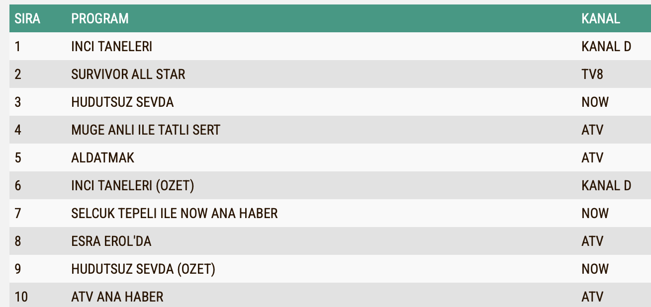 Inci Taneleri 25 Nisan Persembe Reyting Sonuclari Total