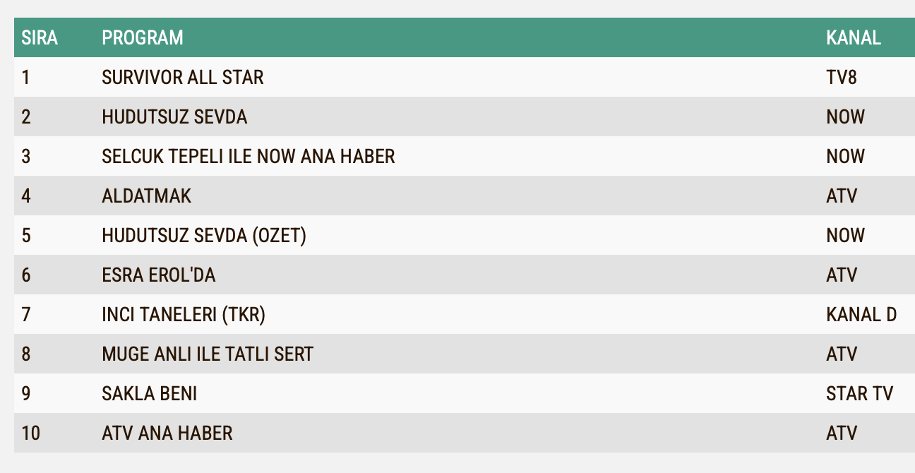 Inci Taneleri 4 Nisan Cuma Reyting Sonuclari Total