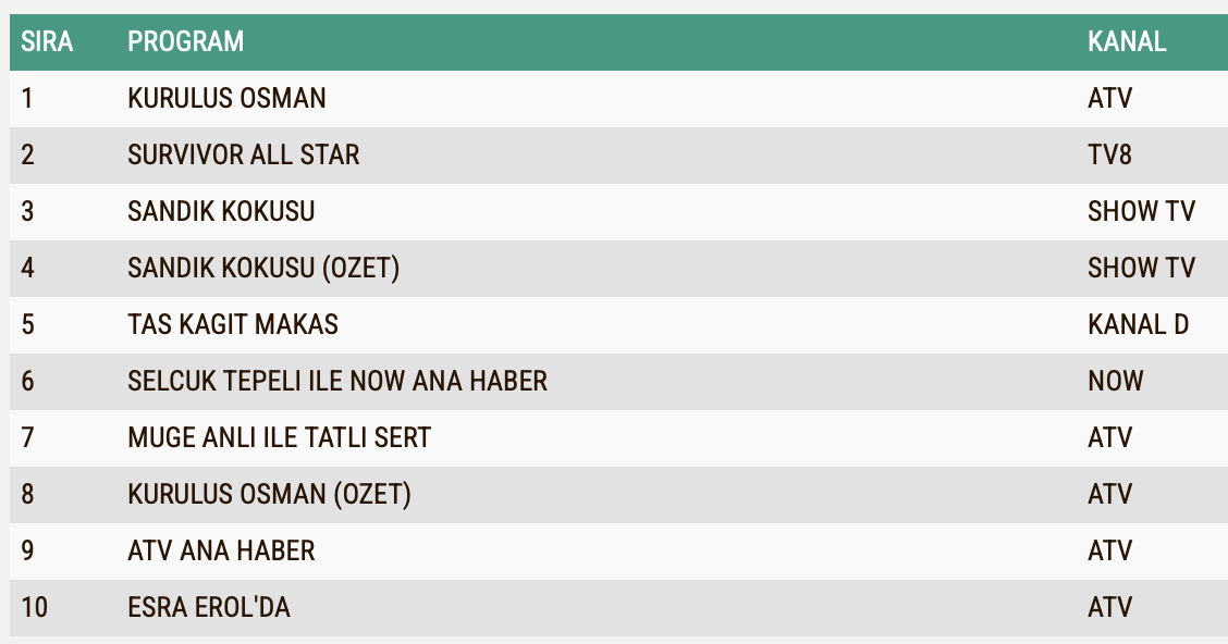 Sahane Hayatim 17 Nisan Carsamba Reyting Sonuclari A B C