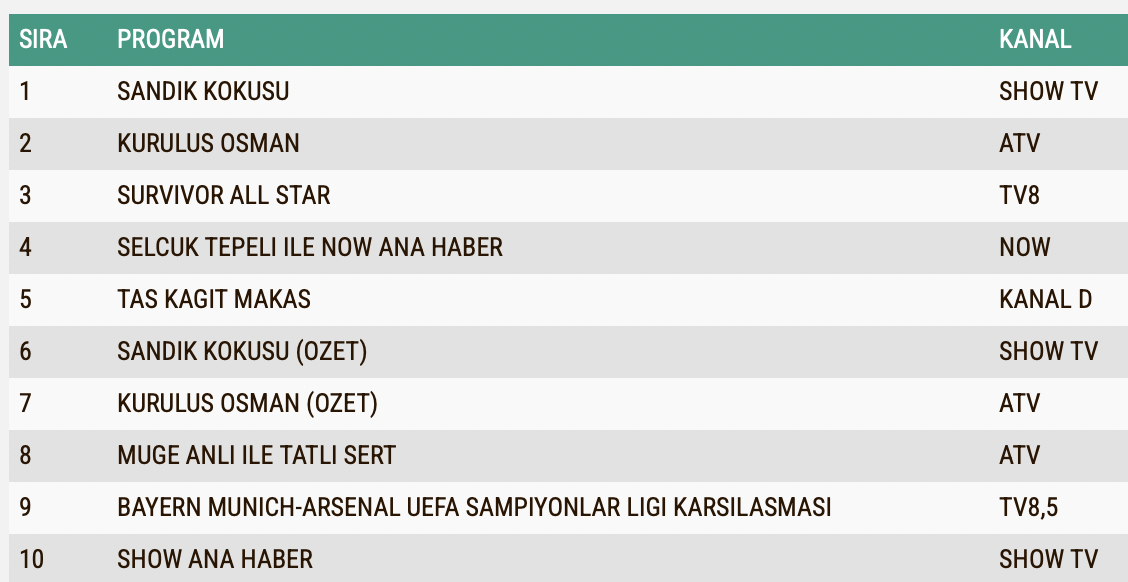 Tas Kagit Makas 17 Nisan Carsamba Reyting Sonuclari A B