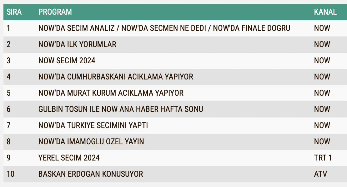 Yerel Secim Sonuclari 2024 Reyting