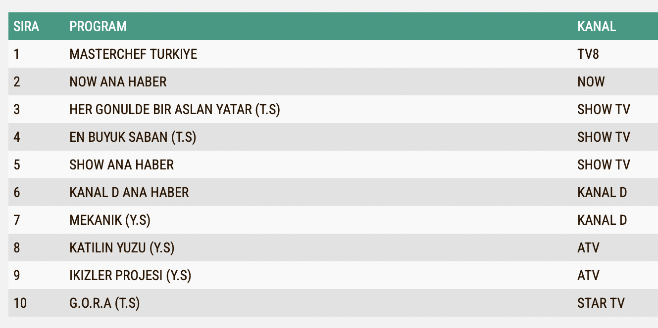 Masterchef 30 Temmuz Sali Reyting Sonuclari Total