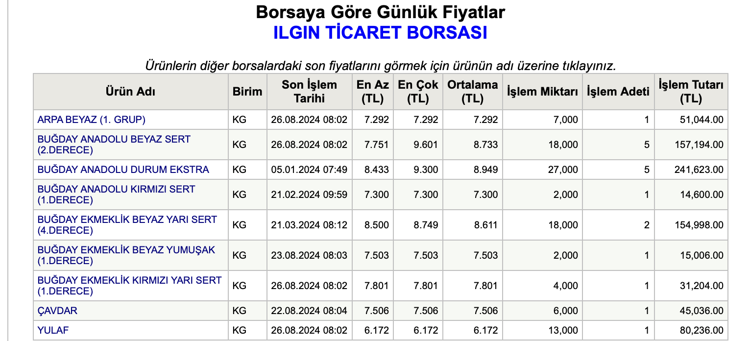 Borsa Tobb Arpa Bugday Fiyatlari 26 Agustos Pazartesi