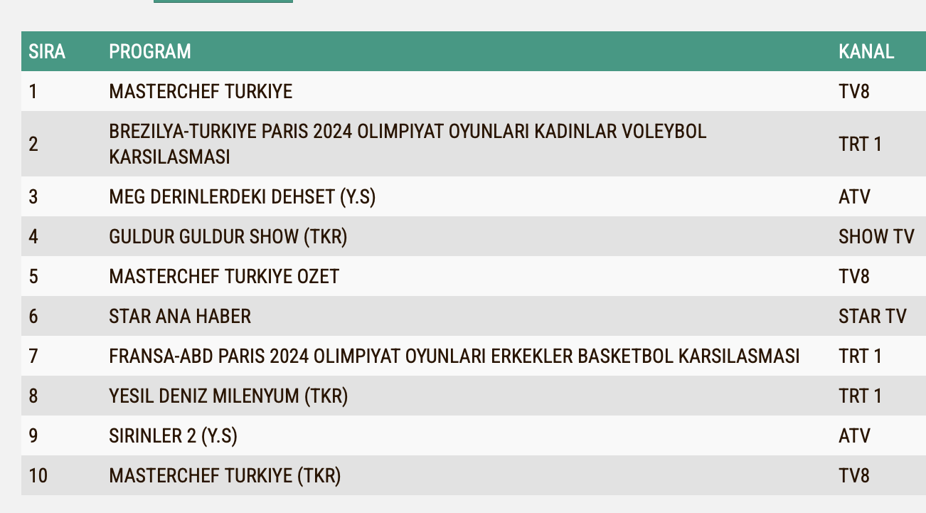 Brezilya Turkiye Voleybol 10 Agustos Reyting Sonuclari Ab