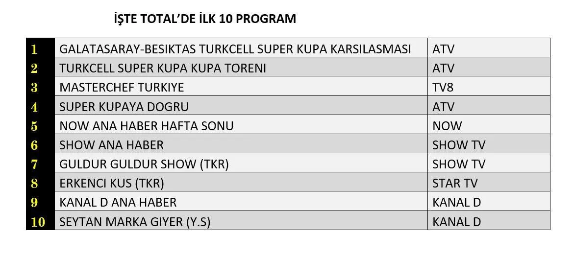 Galatasaray Besiktas Maci 3 Agustos Cumartesi Reyting Sonuclari Total