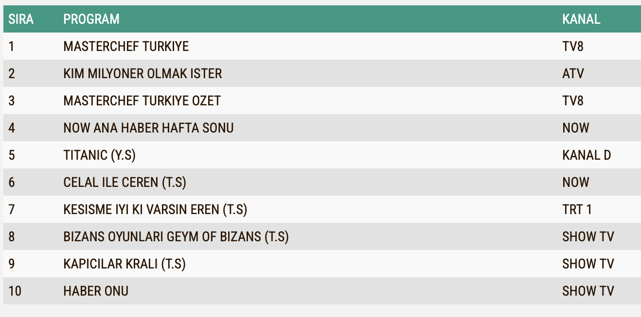 Kim Milyoner Olmak Ister 11 Agustos Reyting Sonuclari Ab