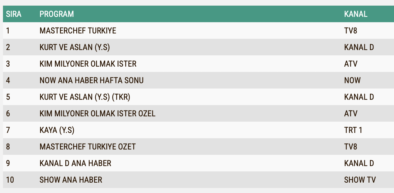 Kim Milyoner Olmak Ister 18 Agustos Reyting Sonuclari Ab