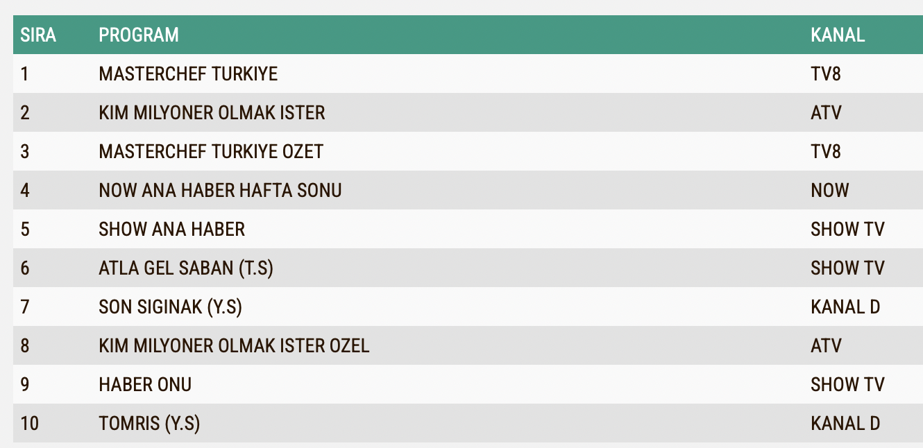 Kim Milyoner Olmak Ister 25 Agustos Reyting Sonuclari Abc