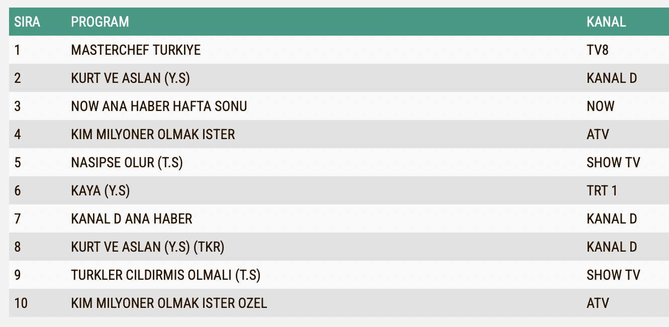 Masterchef 18 Agustos Reyting Sonuclari Total
