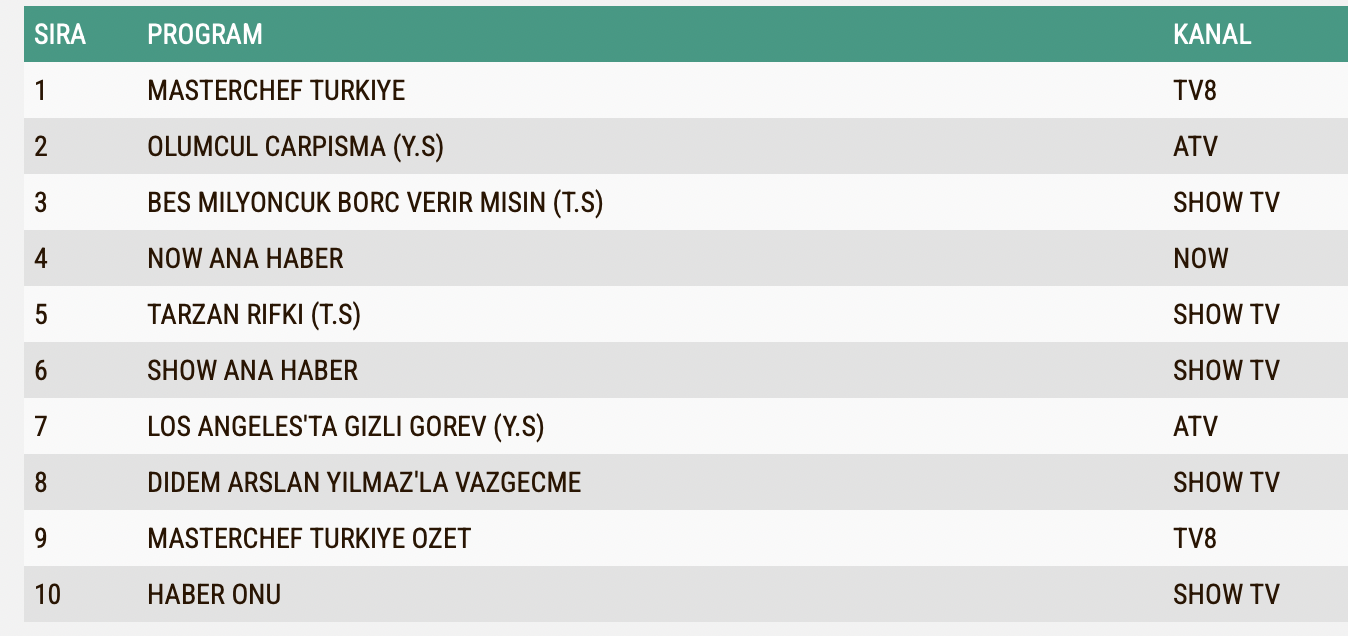 Masterchef 20 Agustos Sali Reyting Sonuclari Total