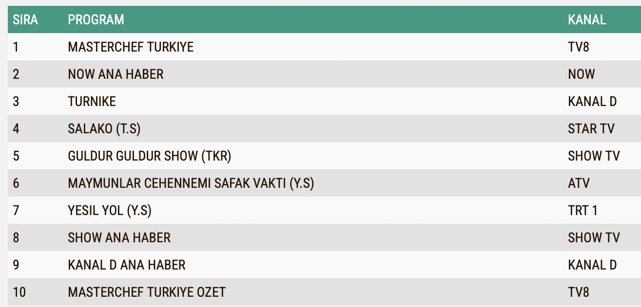 Masterchef 31 Temmuz Carsamba Reyting Sonuclari Total