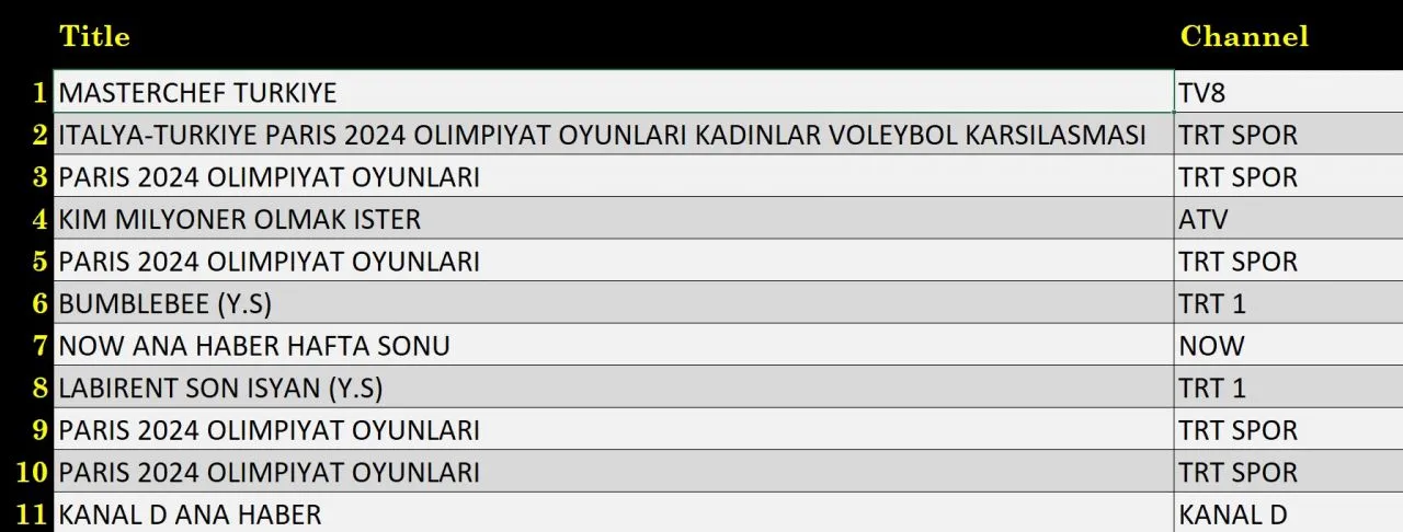 Olimpiyat 4 Agustos Reyting Sonuclari Ab