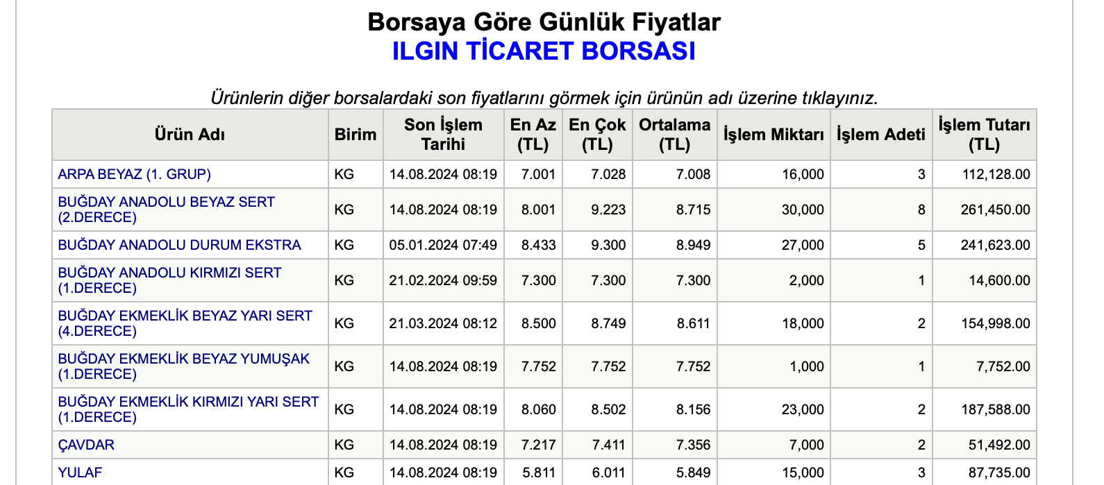 Tobb 14 Agustos Gunluk Bugday Fiyatlari