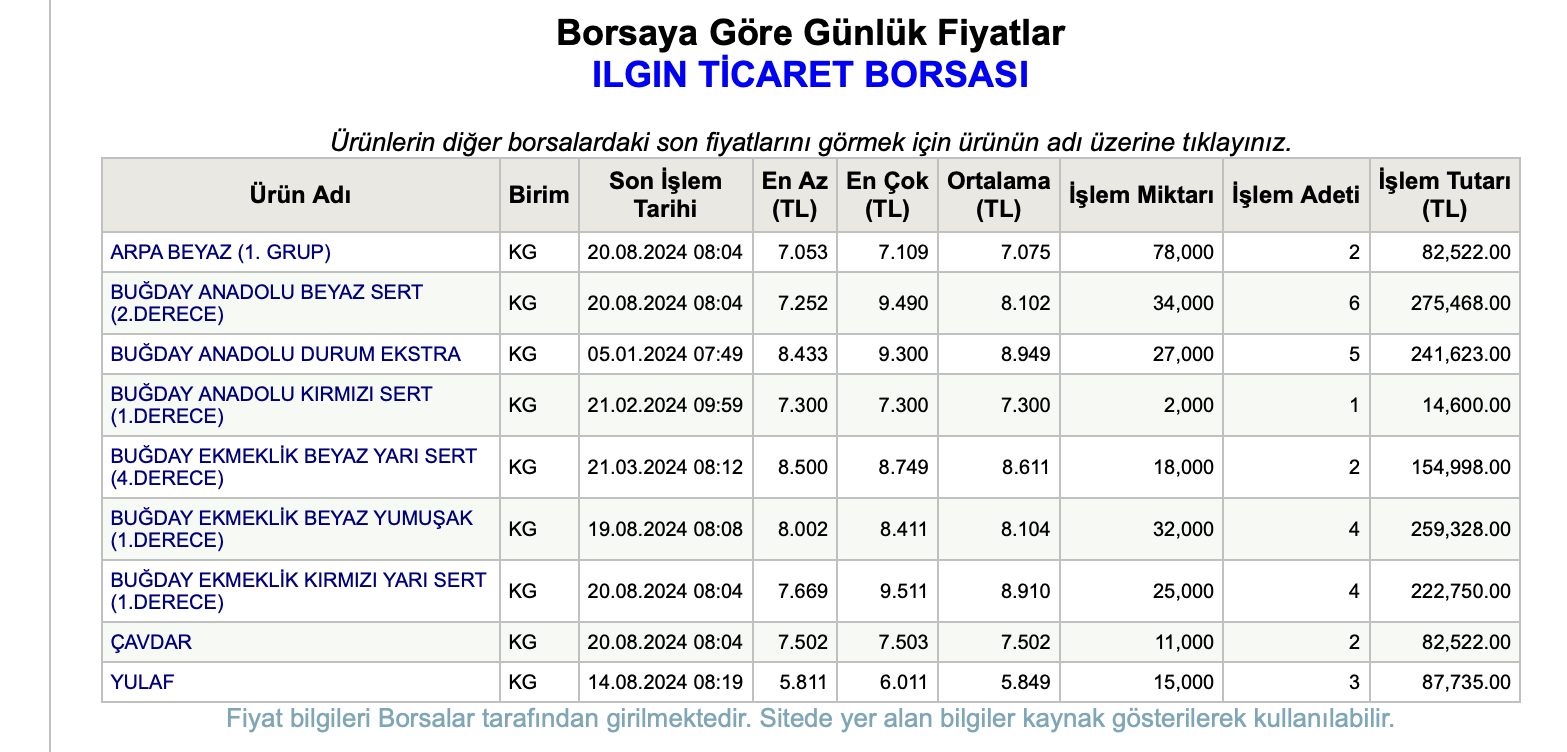 Tobb 20 Agustos Sali Bugday Fiyatlari