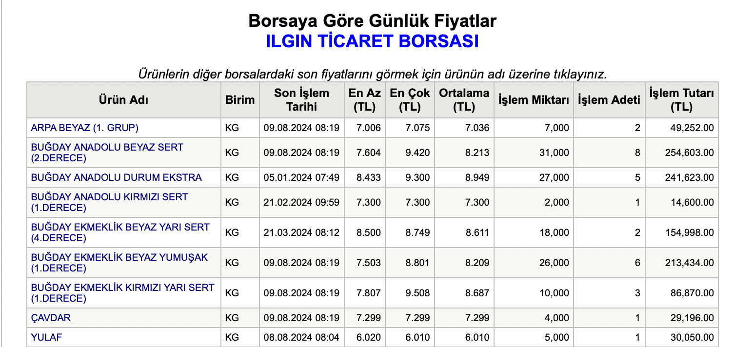 Tobb Arpa Bugday Fiyatlari