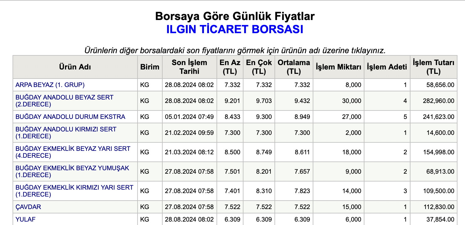 Tobb Borsa 28 Agustos Carsamba Bugday Fiyatlari