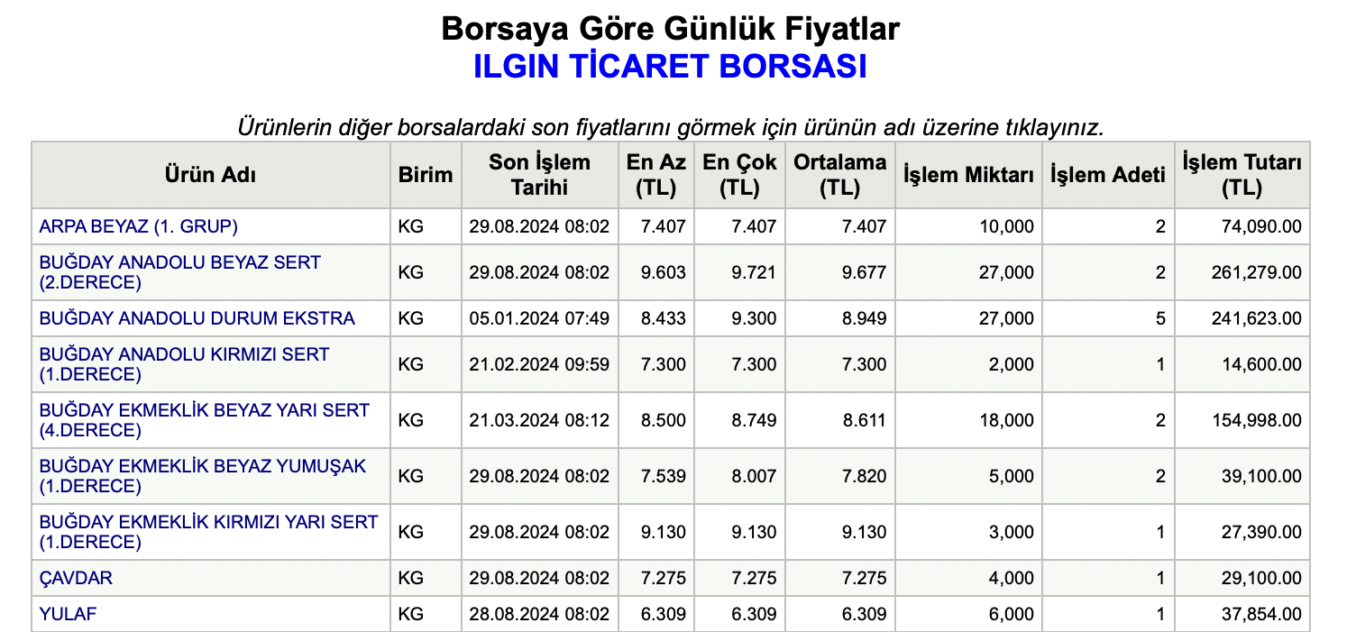 Tobb Borsa 29 Agustos Persembe Bugday Fiyatlari