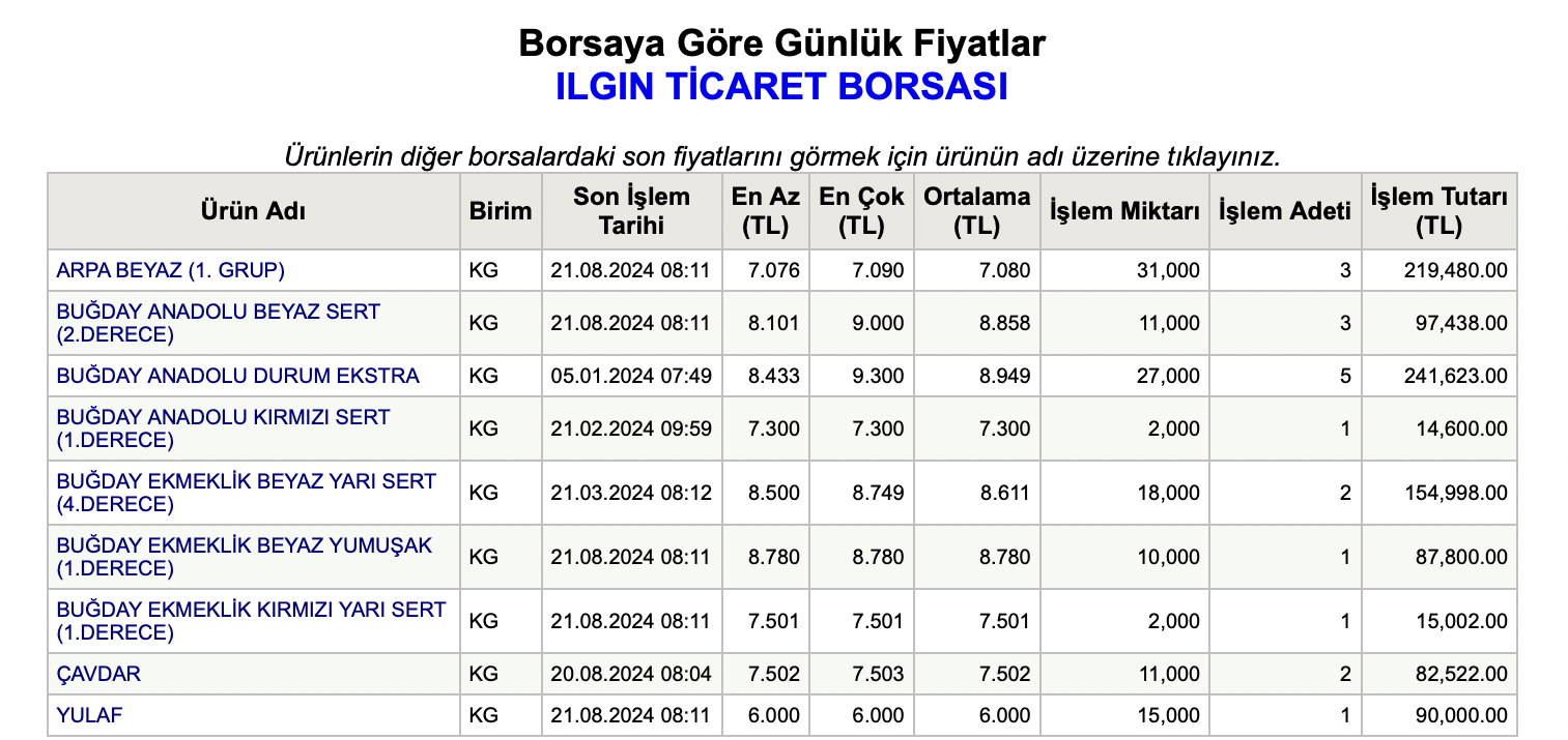 Tobb Gunluk Buday Fiyatlari 21 Agustos