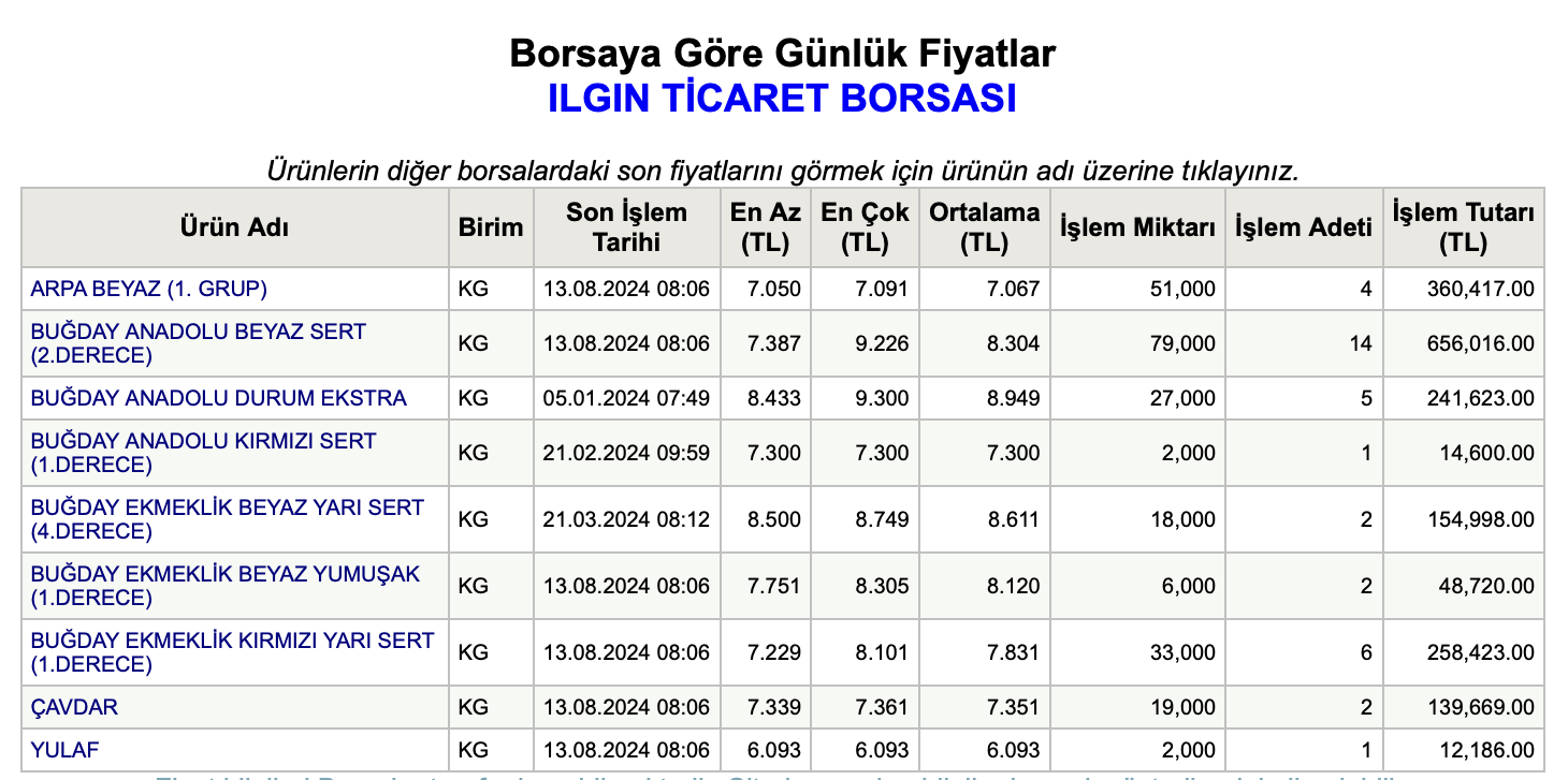 Tobb Gunluk Bugday Fiyatlari 13 Agustos