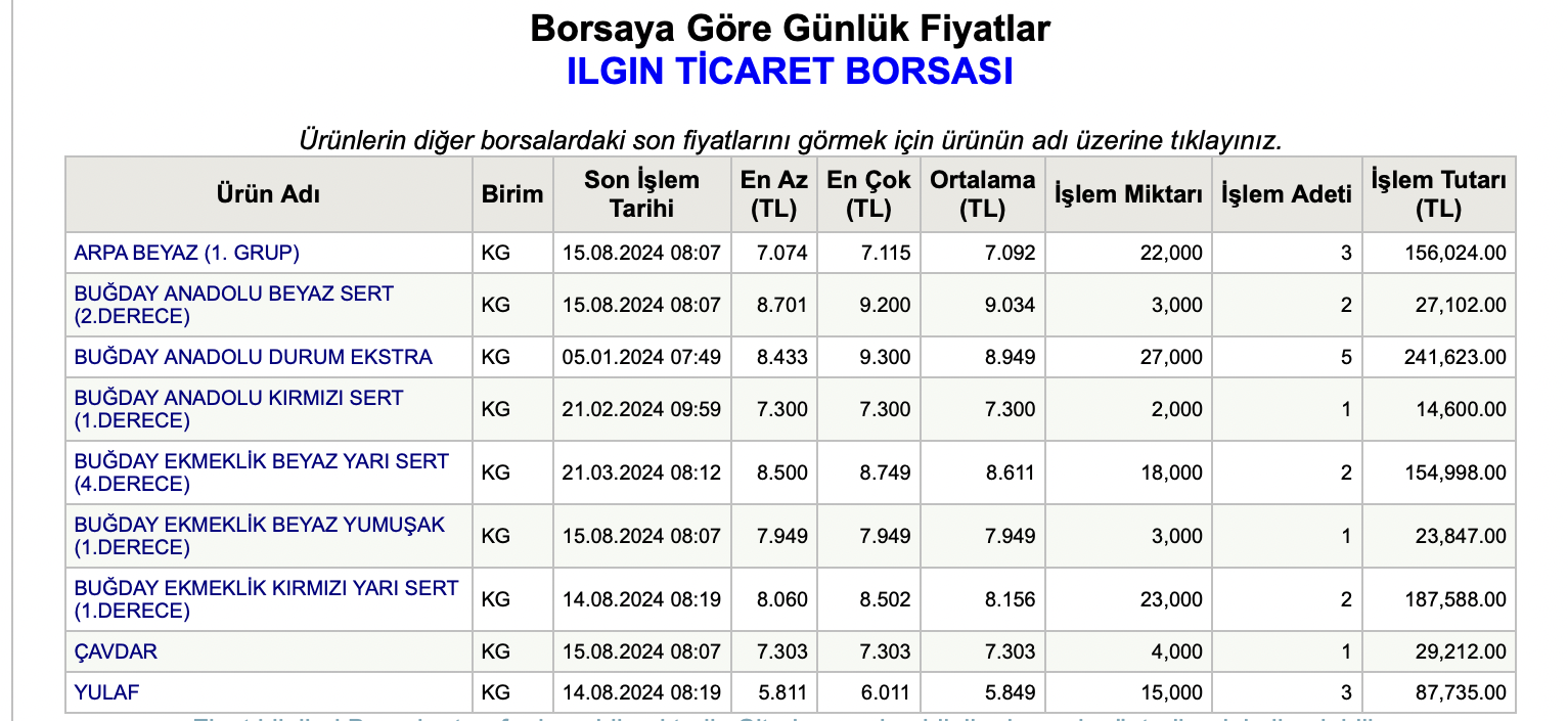 Tobb Gunluk Bugday Fiyatlari 15 Agustos