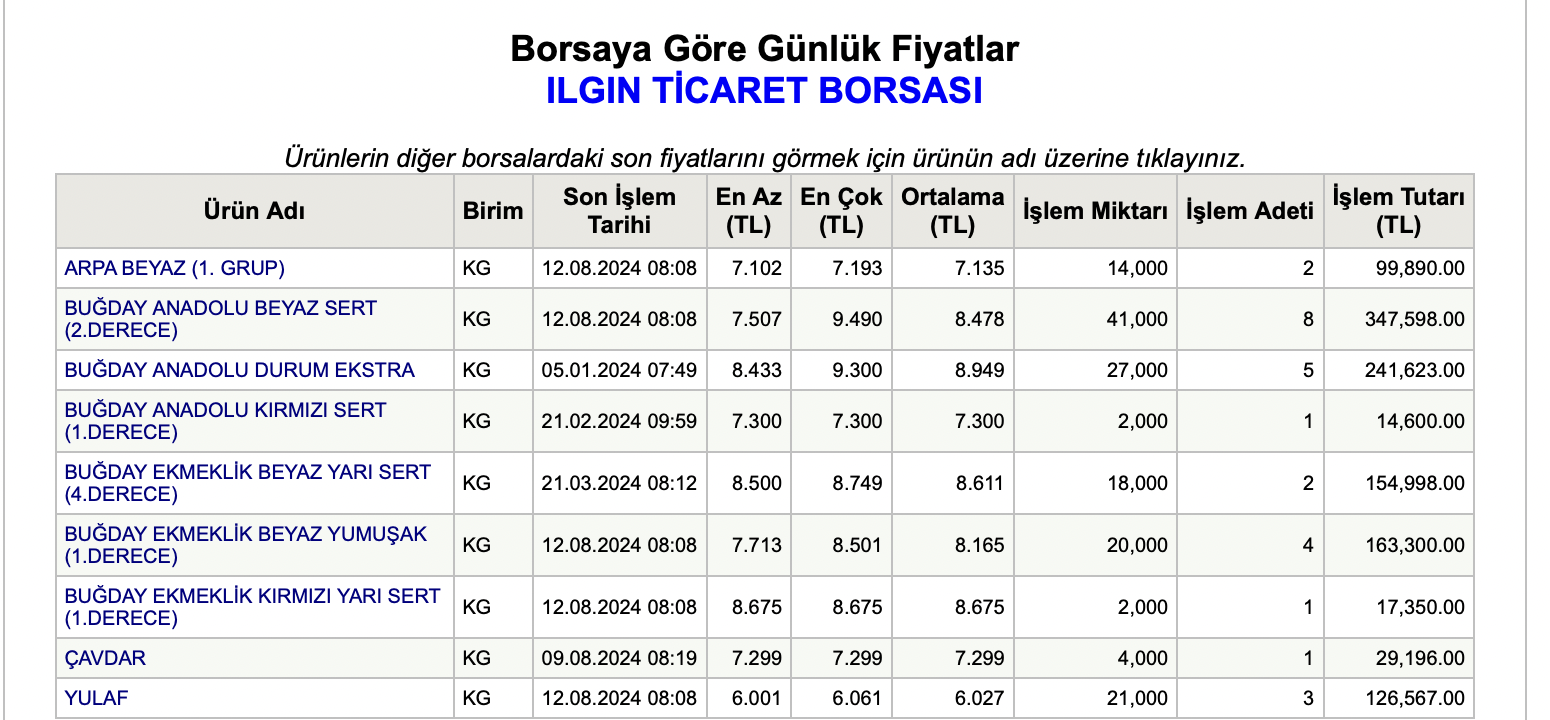 Tobb Gunluk Bugday Fiyatlari