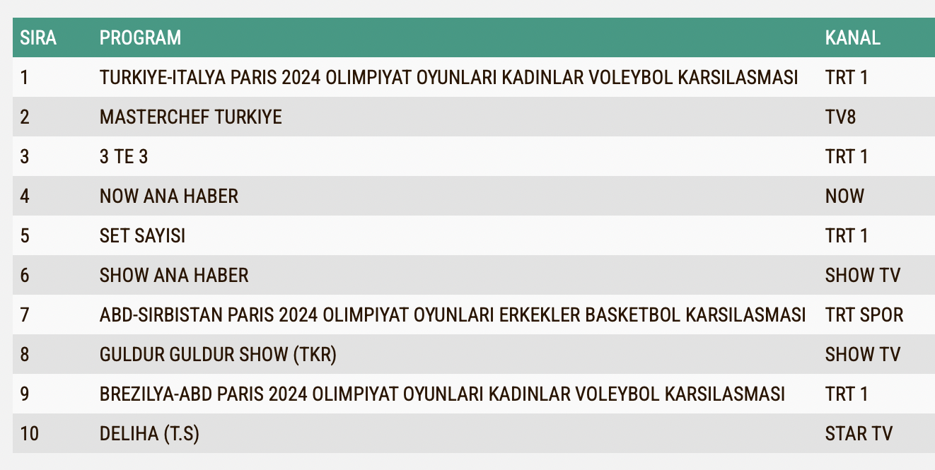 Turkiye Italya Voleybol 8 Agustos Reyting Sonuclari Ab