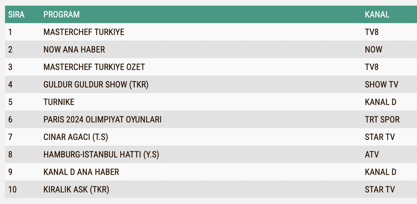 Turnike 7 Agustos Reyting Sonuclari Ab