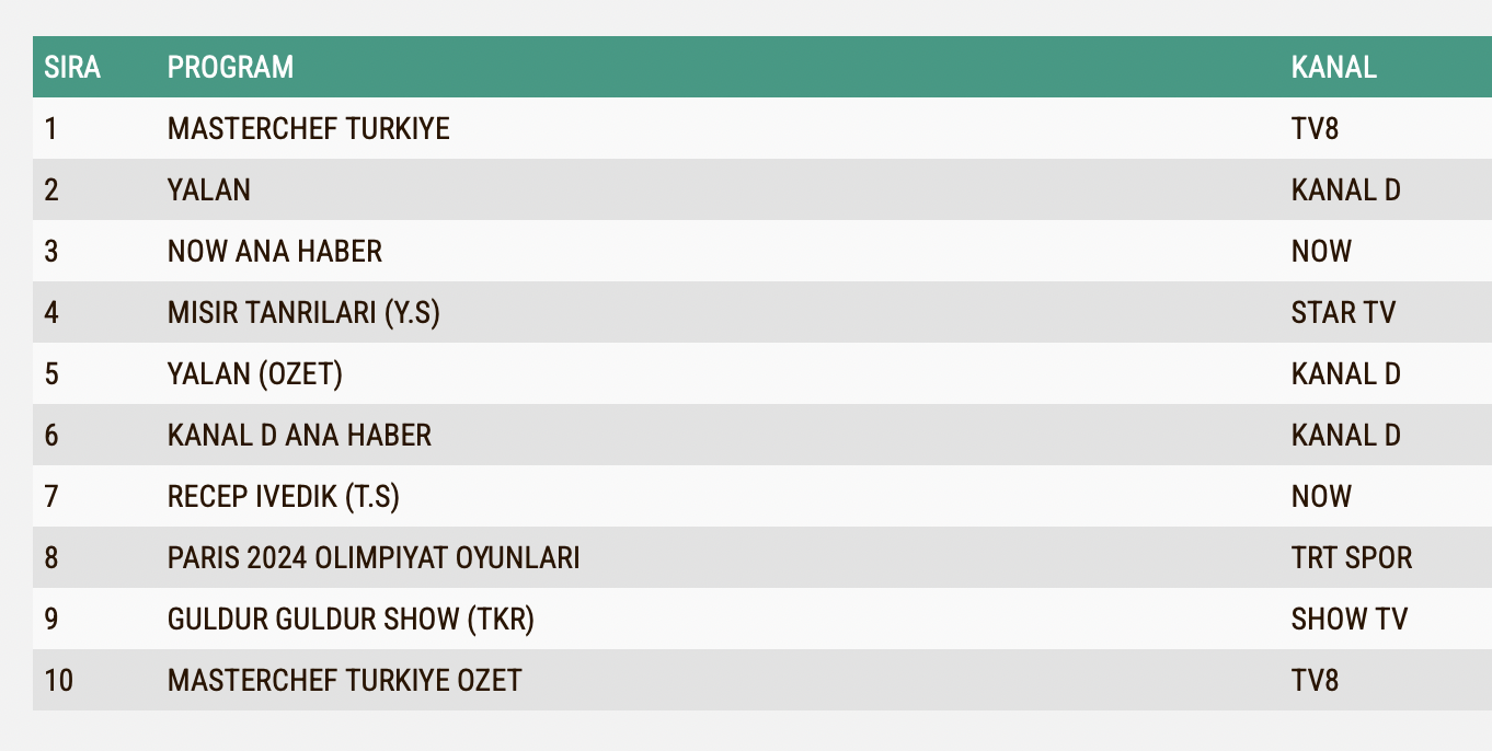 Yalan 5 Agustos Reyting Sonuclari Total