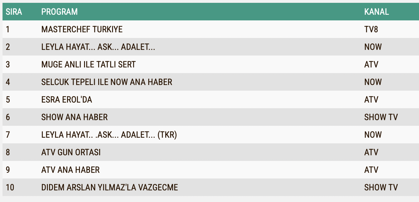 11 Eylul 2024 Persembe Reyting Sonuclari Leyla Hayat Ask Adalet