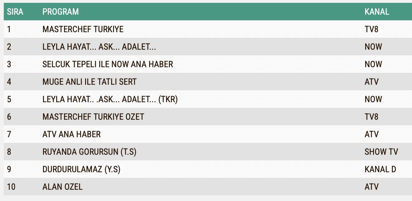 11 Eylul 2024 Persembe Reyting Sonuclari Masterchef