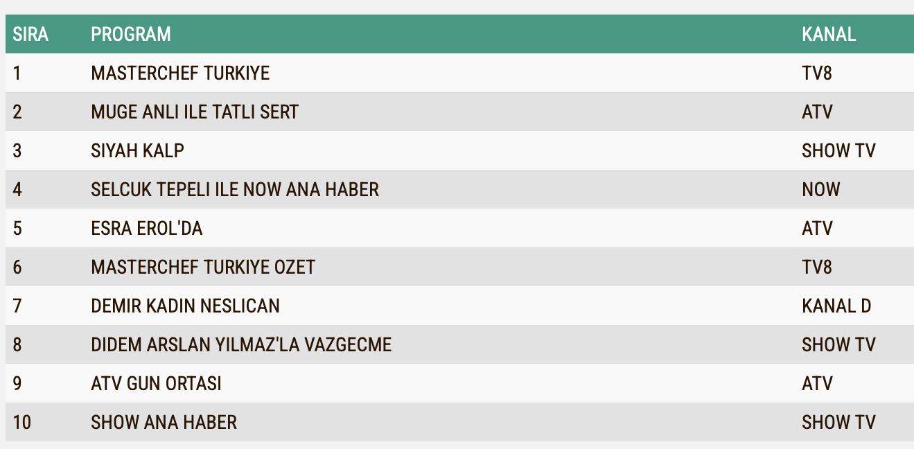 12 Eylul 2024 Reyting Sonuclari Masterchef