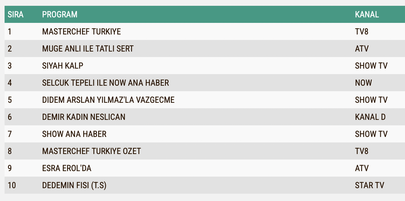 12 Eylul 2024 Reyting Sonuclari Muge Anli Ile Tatli Sert