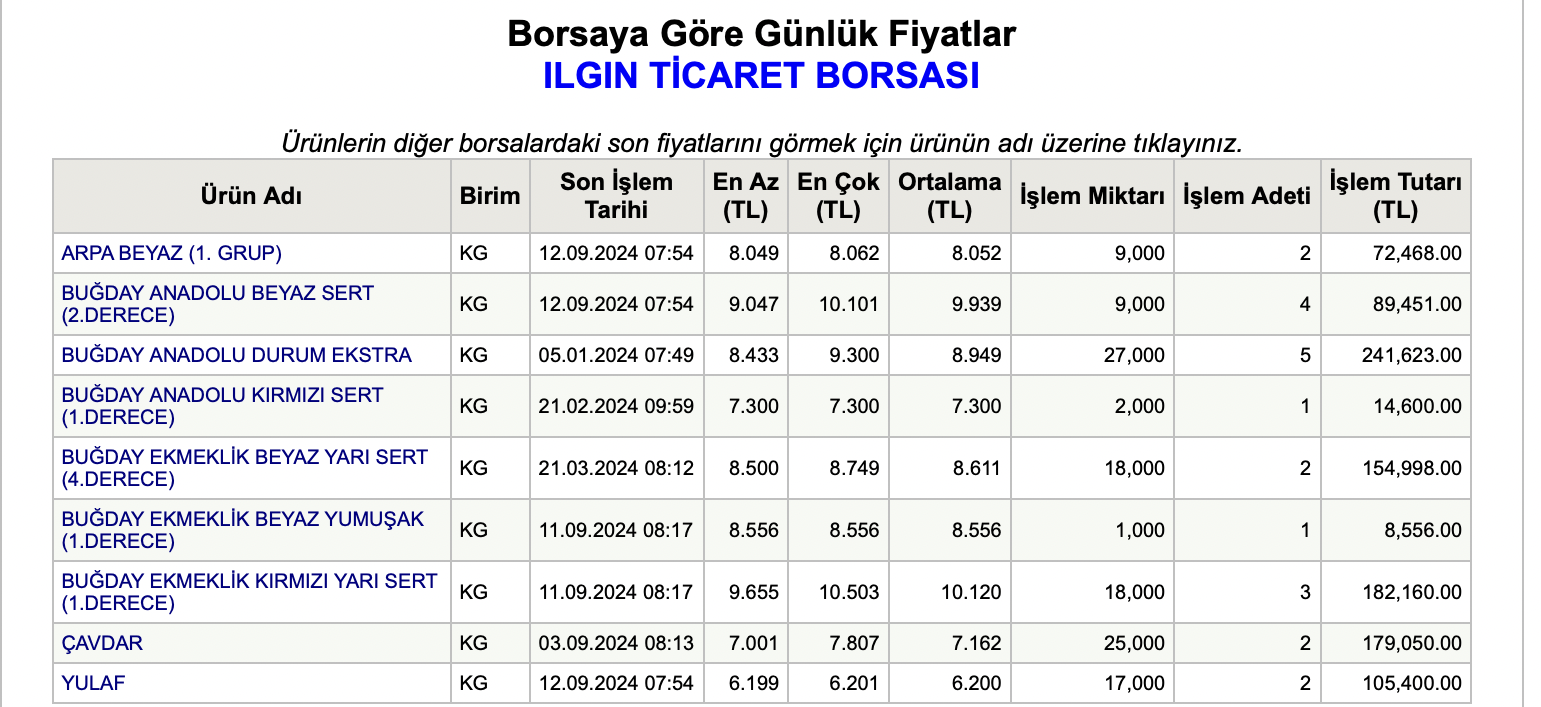 12 Eylul Bugday Fiyatlari Tobb Borsa