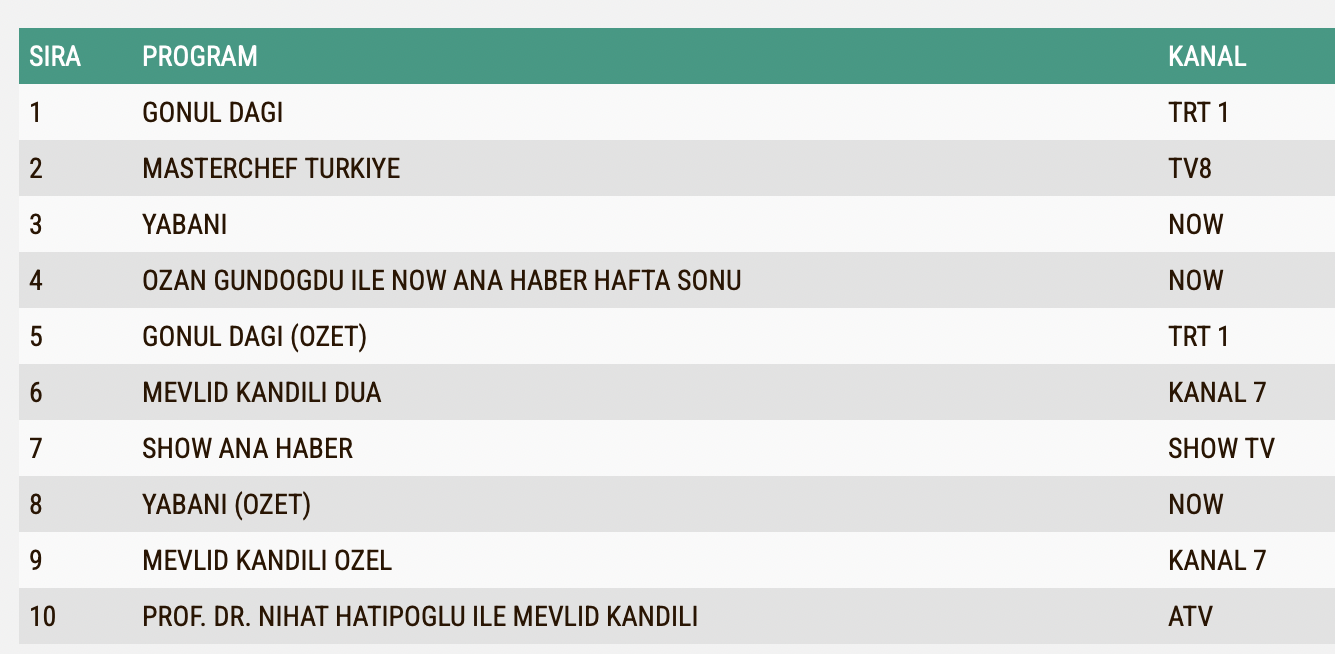 14 Eylul 2024 Reyting Sonuclari Gonul Dagi