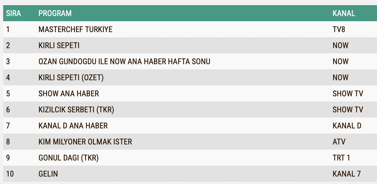 15 Eylul 2024 Reyting Sonuclari Kirli Sepeti