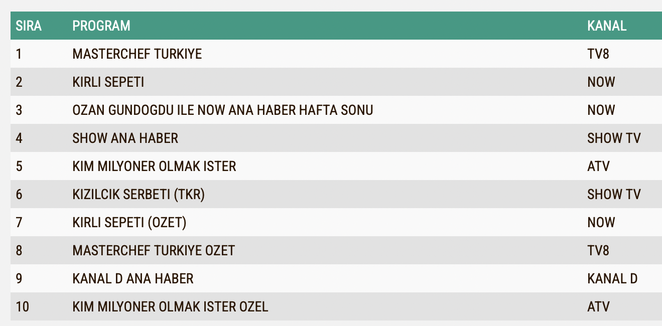 15 Eylul 2024 Reyting Sonuclari Master Chef